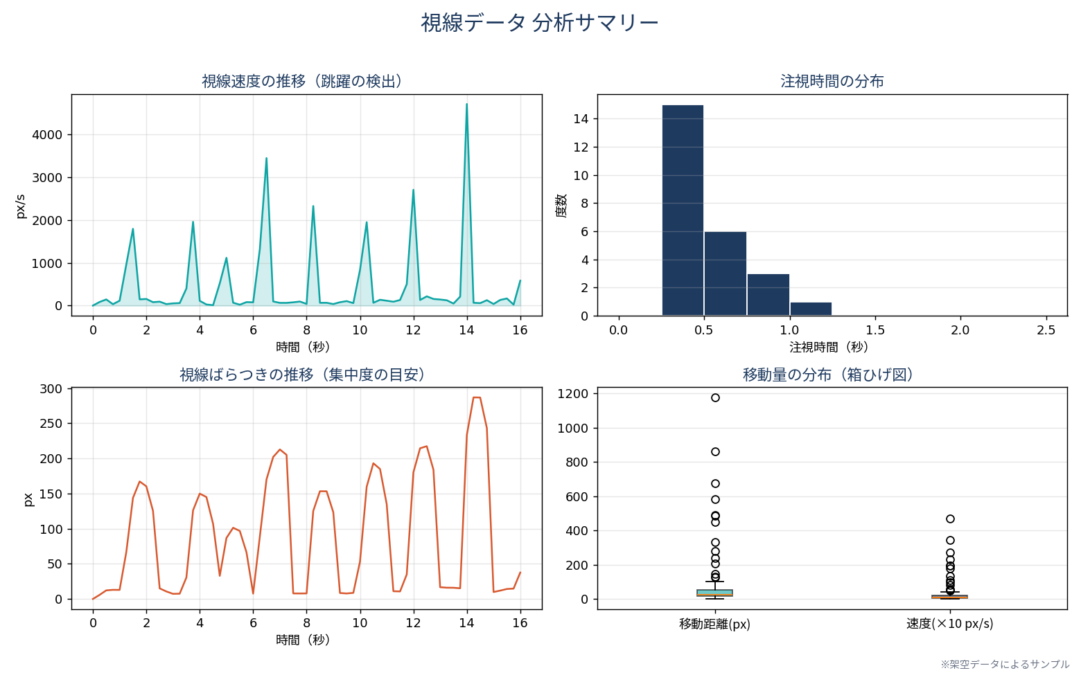 視線データ分析サマリー